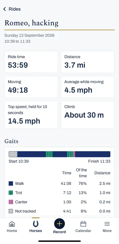 A hack on Romeo in the iPhone app: 53 minutes 59 seconds, 3.7 miles, 4.5 miles an hour while moving, a top speed of 14.5, a climb of about 30 metres, and the time in walk, trot and canter.