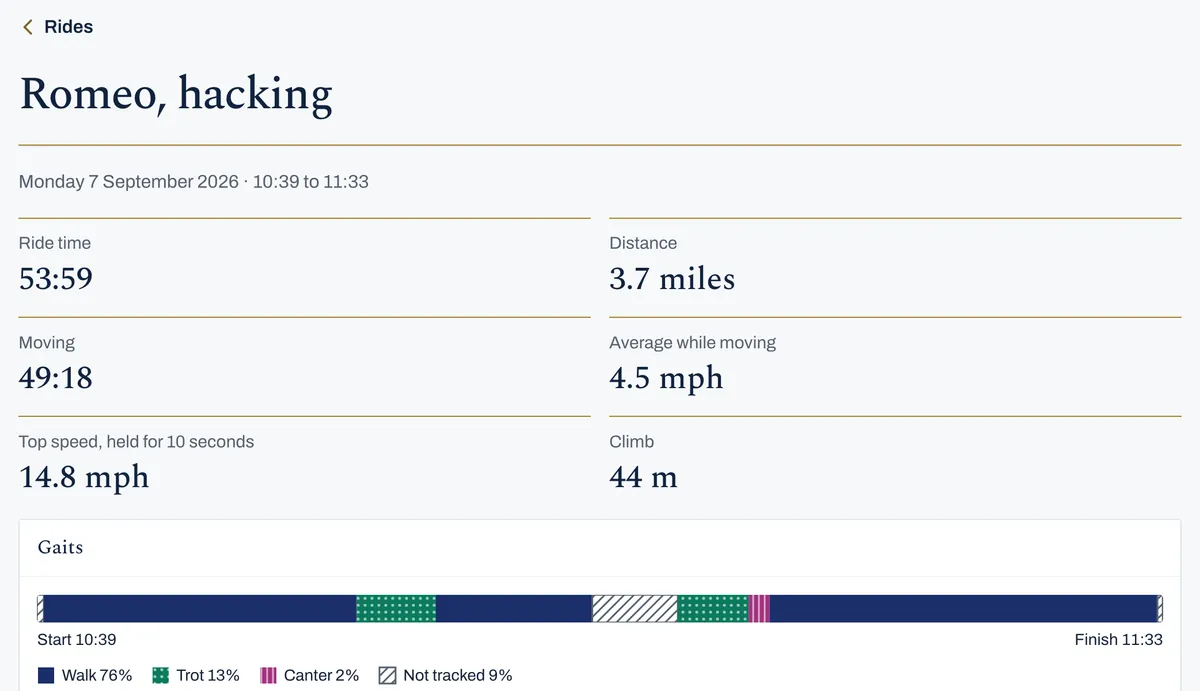 A hack on Romeo: 53 minutes 59 seconds, 3.7 miles, 4.5 miles an hour while moving and a climb of 44 metres, then a bar of the gaits: walk 76%, trot 13%, canter 2%, and 9% the phone had no position for.