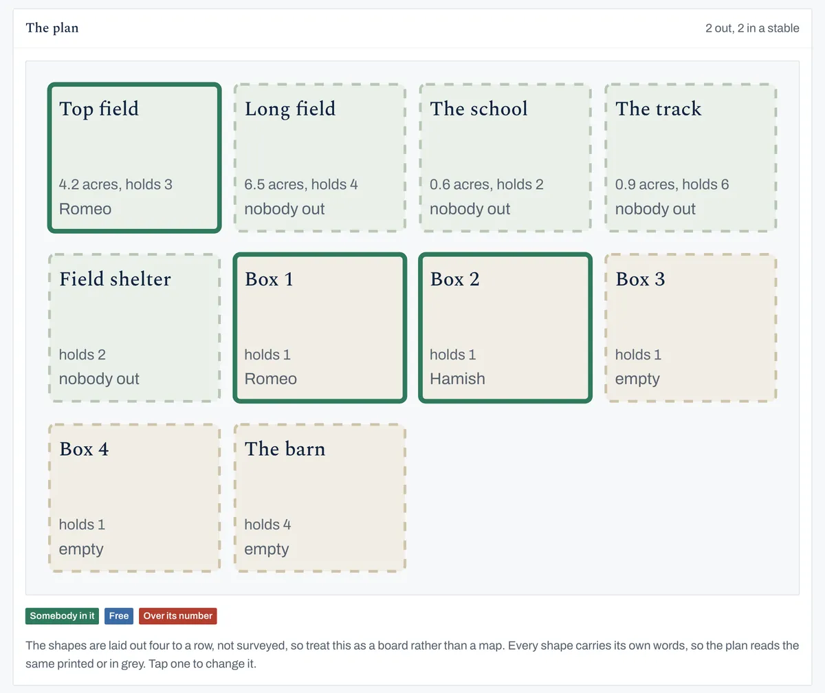 The plan of Hillside Farm: Top field, Long field, the school, the track, a field shelter and five stables. Romeo is out in Top field and Romeo's stable is Box 1, Hamish is in Box 2, and the rest say nobody out or empty.